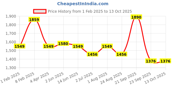 myntra.com Code 61 Men Skinny Fit Low-Rise Stretchable Jeans code 61 Price History Graph from 1 Feb 2025 to 13 Oct 2025