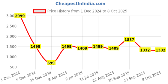 myntra.com Code 61 Men Slim Fit Low-Rise Flat Front Cargos code 61 Price History Graph from 1 Dec 2024 to 8 Oct 2025