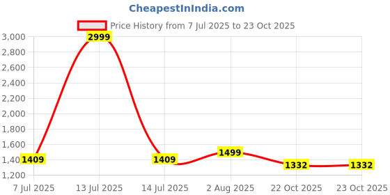 myntra.com Code 61 Men Slim Fit Low-Rise Flat Front Cargos code 61 Price History Graph from 7 Jul 2025 to 22 Oct 2025