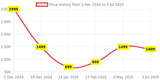 myntra.com Code 61 Men Slim Fit Low-Rise Flat Front Cargos code 61 Price History Graph from 1 Dec 2024 to 3 Jul 2025