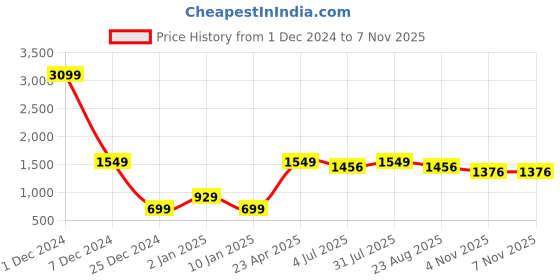 myntra.com Code 61 Men Slim Fit Low-Rise Stretchable Jeans code 61 Price History Graph from 1 Dec 2024 to 7 Nov 2025