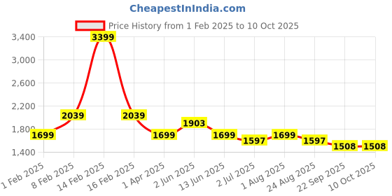 myntra.com Code 61 Men Slim Fit Low-Rise Stretchable Jeans code 61 Price History Graph from 1 Feb 2025 to 10 Oct 2025
