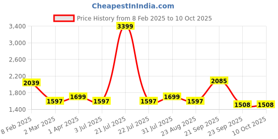myntra.com Code 61 Men Slim Fit Low-Rise Stretchable Jeans code 61 Price History Graph from 8 Feb 2025 to 9 Oct 2025