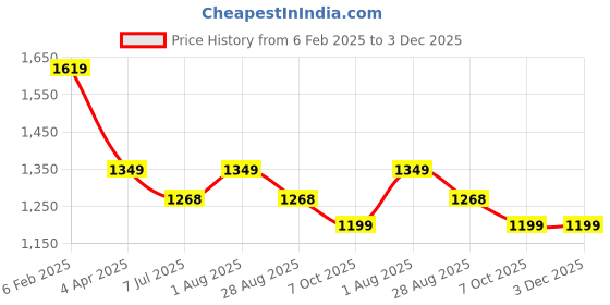 myntra.com Code 61 Men Standard Slim Fit Multi Stripes Opaque Striped Casual Shirt code 61 Price History Graph from 6 Feb 2025 to 3 Dec 2025