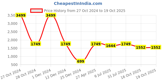 myntra.com Code 61 Men Straight Fit Low-Rise Mildly Distressed Stretchable Jeans code 61 Price History Graph from 27 Oct 2024 to 19 Oct 2025