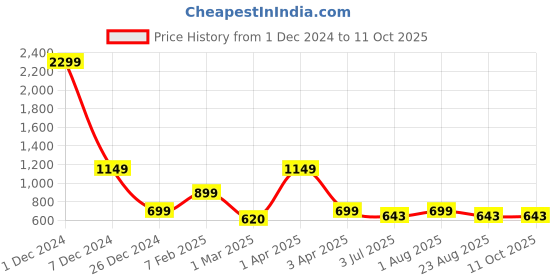 myntra.com Code 61 Mini Straight Skirt code 61 Price History Graph from 1 Dec 2024 to 11 Oct 2025