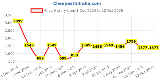 myntra.com Code 61 Pure Cotton Crop Denim Jacket code 61 Price History Graph from 1 Dec 2024 to 12 Oct 2025