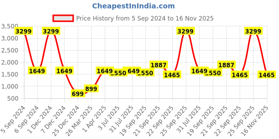 myntra.com Code 61 Pure Cotton Denim Jacket code 61 Price History Graph from 5 Sep 2024 to 16 Nov 2025