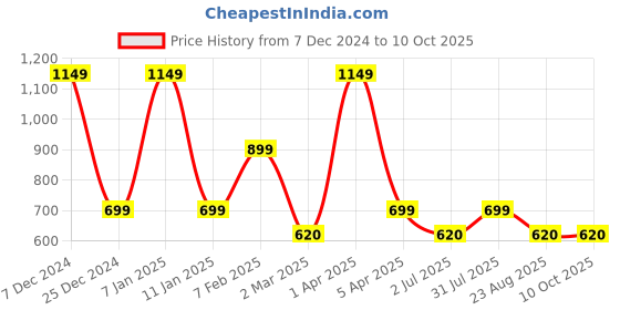myntra.com Code 61 Straight Mini Skirt code 61 Price History Graph from 7 Dec 2024 to 10 Oct 2025