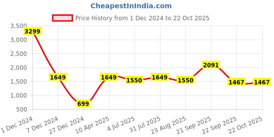 myntra.com Code 61 Striped Pure Cotton Denim Jacket code 61 Price History Graph from 1 Dec 2024 to 22 Oct 2025