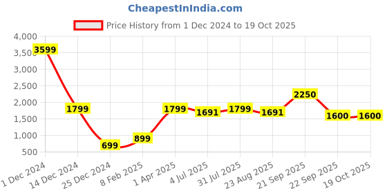 myntra.com Code 61 Striped Tailored Jacket code 61 Price History Graph from 1 Dec 2024 to 17 Oct 2025