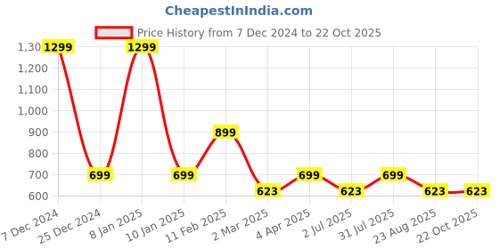 myntra.com Code 61 Women Black High-Rise Slash-Knee No-Fade Wide-Leg Regular Jeans code 61 Price History Graph from 7 Dec 2024 to 21 Oct 2025