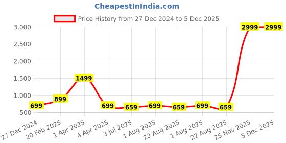 myntra.com Code 61 Women Black Wide Leg High-Rise Highly Distressed Stretchable Jeans code 61 Price History Graph from 27 Dec 2024 to 4 Dec 2025