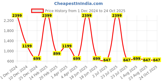 myntra.com Code 61 Women Blue Jogger Jeans code 61 Price History Graph from 1 Dec 2024 to 22 Oct 2025