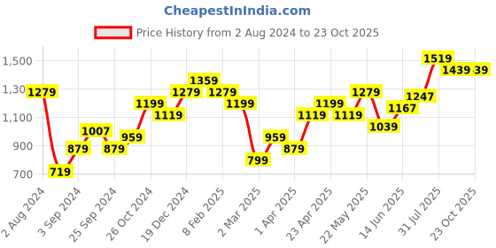 myntra.com Code 61 Women Blue Skinny Fit Mid-Rise Slash Knee Stretchable Jeans code 61 Price History Graph from 2 Aug 2024 to 23 Oct 2025