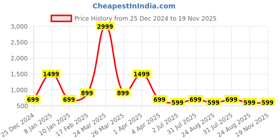 myntra.com Code 61 Women Blue Wide Leg High-Rise Mildly Distressed Heavy Fade Jeans code 61 Price History Graph from 25 Dec 2024 to 19 Nov 2025