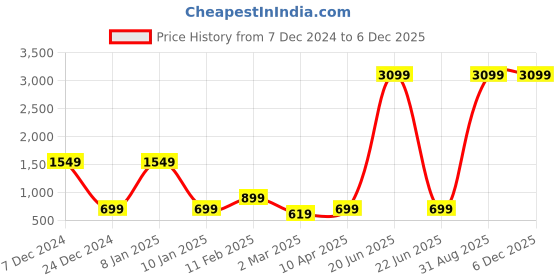 myntra.com Code 61 Women Camouflage Printed Denim Jacket code 61 Price History Graph from 7 Dec 2024 to 5 Dec 2025