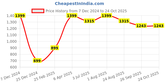 myntra.com Code 61 Women Flared High-Rise Clean Look Stretchable Jeans code 61 Price History Graph from 7 Dec 2024 to 24 Oct 2025