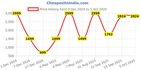 myntra.com Code 61 Women Flared High-Rise Dark Shade Heavy Fade Clean Look Stretchable Jeans code 61 Price History Graph from 3 Dec 2024 to 4 Oct 2025