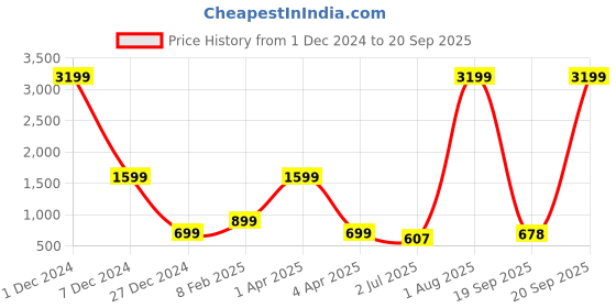 myntra.com Code 61 Women Grey High-Rise Stretchable Jeans code 61 Price History Graph from 1 Dec 2024 to 20 Sep 2025