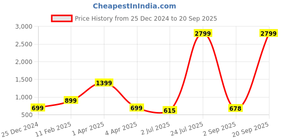myntra.com Code 61 Women Grey Jogger Stretchable Jeans code 61 Price History Graph from 25 Dec 2024 to 20 Sep 2025