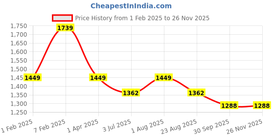 myntra.com Code 61 Women High-Rise Light Fade Stretchable Jeans code 61 Price History Graph from 1 Feb 2025 to 26 Nov 2025