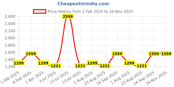 myntra.com Code 61 Women High-Rise Light Fade Stretchable Jeans code 61 Price History Graph from 1 Feb 2025 to 24 Nov 2025