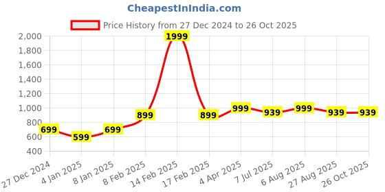 myntra.com Code 61 Women High-Rise Outdoor Denim Shorts code 61 Price History Graph from 27 Dec 2024 to 25 Oct 2025