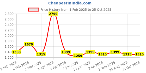 myntra.com Code 61 Women Light Fade Stretchable Jeans code 61 Price History Graph from 1 Feb 2025 to 24 Oct 2025