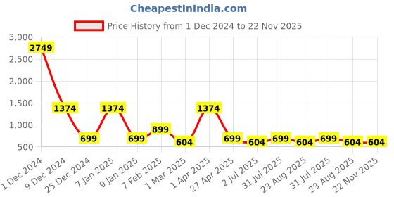 myntra.com Code 61 Women Mid Rise Stretchable Jogger code 61 Price History Graph from 1 Dec 2024 to 22 Nov 2025