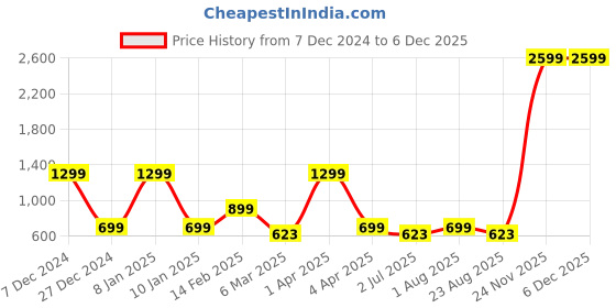 myntra.com Code 61 Women Navy Blue Wide Leg High-Rise Mildly Distressed Jeans code 61 Price History Graph from 7 Dec 2024 to 5 Dec 2025