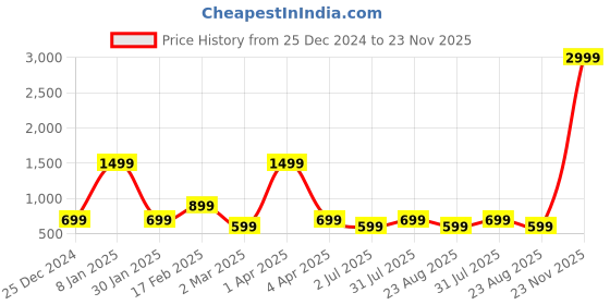 myntra.com Code 61 Women Navy Blue Wide Leg High-Rise Mildly Distressed Light Fade Jeans code 61 Price History Graph from 25 Dec 2024 to 23 Nov 2025