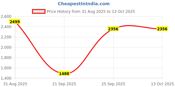 myntra.com Code 61 Women Regular Fit Jogger code 61 Price History Graph from 31 Aug 2025 to 12 Oct 2025