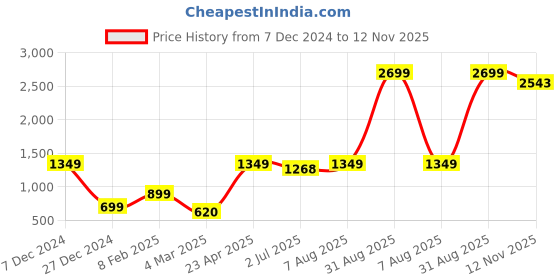 myntra.com Code 61 Women Straight Fit Clean Look High-Rise Stretchable Jeans code 61 Price History Graph from 7 Dec 2024 to 12 Nov 2025
