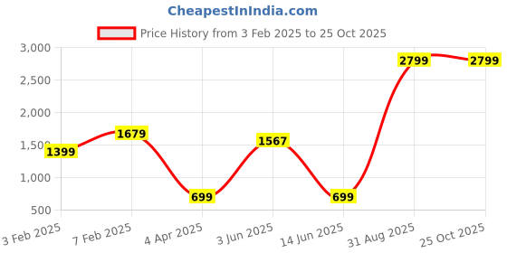 myntra.com Code 61 Women Straight Fit High-Rise Light Fade Stretchable Jeans code 61 Price History Graph from 3 Feb 2025 to 24 Oct 2025