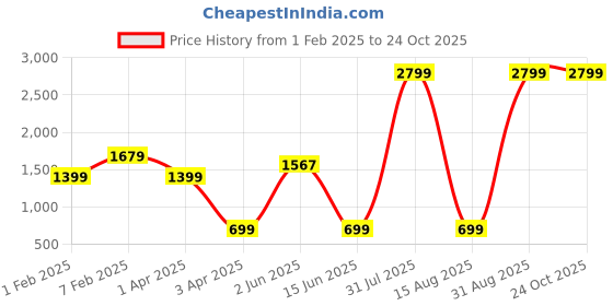 myntra.com Code 61 Women Straight Fit High-Rise Light Fade Stretchable Jeans code 61 Price History Graph from 1 Feb 2025 to 24 Oct 2025