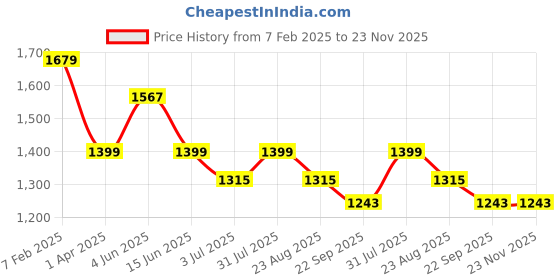 myntra.com Code 61 Women Straight Fit High-Rise Light Fade Stretchable Jeans code 61 Price History Graph from 7 Feb 2025 to 23 Nov 2025