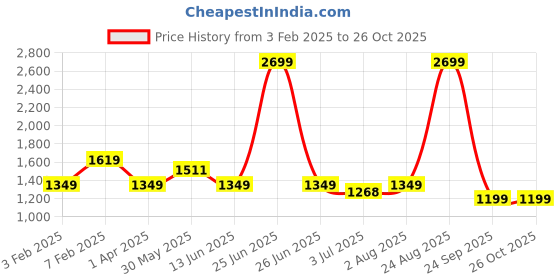 myntra.com Code 61 Women Straight Fit Light Fade Stretchable Jeans code 61 Price History Graph from 3 Feb 2025 to 24 Oct 2025