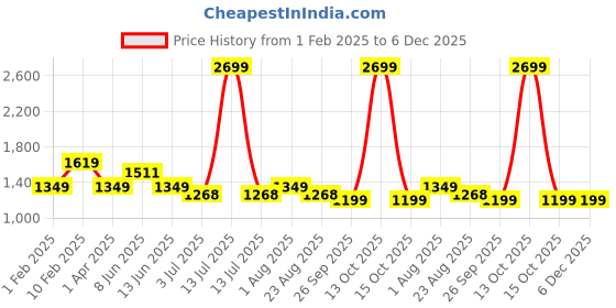 myntra.com Code 61 Women Straight Fit Light Fade Stretchable Jeans code 61 Price History Graph from 1 Feb 2025 to 5 Dec 2025