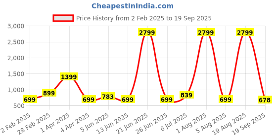 myntra.com Code 61 Women Turquoise Blue Skinny Fit High-Rise Bleached Stretchable Jeans code 61 Price History Graph from 2 Feb 2025 to 19 Sep 2025