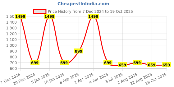 myntra.com Code 61 Women Violet Wide Leg High-Rise Slash Knee Cotton Jeans code 61 Price History Graph from 7 Dec 2024 to 19 Oct 2025