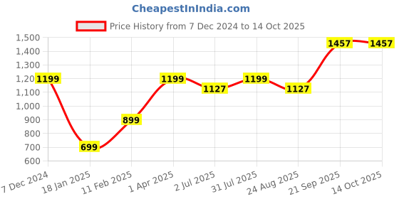 myntra.com Code 61 Women White Jogger Low Distress Heavy Fade Stretchable Jeans code 61 Price History Graph from 7 Dec 2024 to 13 Oct 2025