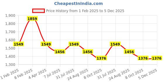 myntra.com Code 61 Women Wide Leg Heavy Fade Stretchable Jeans code 61 Price History Graph from 1 Feb 2025 to 5 Dec 2025