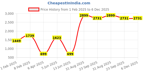myntra.com Code 61 Women Wide Leg High-Rise Light Fade Stretchable Jeans code 61 Price History Graph from 1 Feb 2025 to 5 Dec 2025