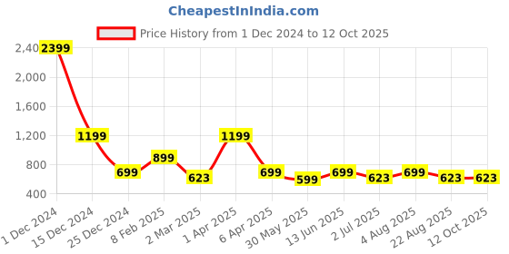 myntra.com Code 61 Women Wide Leg High-Rise Stretchable Jeans code 61 Price History Graph from 1 Dec 2024 to 4 Oct 2025