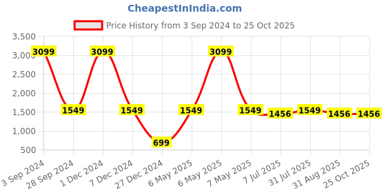 myntra.com Code 61 Women Wide Leg High-Rise Stretchable Jeans code 61 Price History Graph from 3 Sep 2024 to 24 Oct 2025