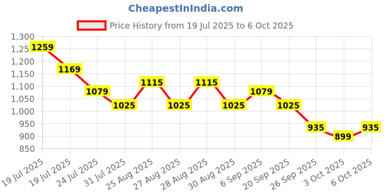 myntra.com CODE by Lifestyle A-Line Knee-Length Skirt code by lifestyle Price History Graph from 19 Jul 2025 to 6 Oct 2025