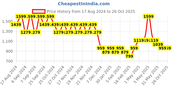 myntra.com CODE by Lifestyle A-Line Knee Length Skirts code by lifestyle Price History Graph from 17 Aug 2024 to 25 Oct 2025