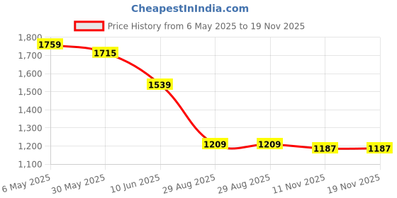 myntra.com CODE by Lifestyle A-Line Maxi Dress code by lifestyle Price History Graph from 6 May 2025 to 18 Nov 2025