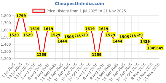 myntra.com CODE by Lifestyle A-Line Midi Dress code by lifestyle Price History Graph from 1 Jul 2025 to 20 Nov 2025